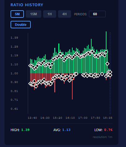 BitClock dashboard ratio history: sixty 5-minute bars spanning both sides of the 1.00 baseline, with diamond markers at the average reading on each side